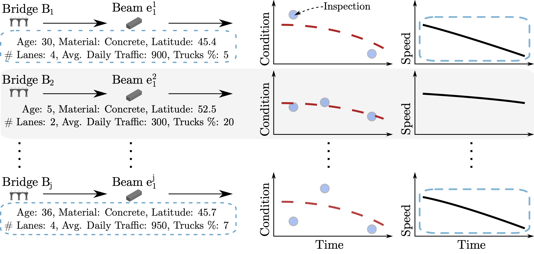 Transportation Infrastructure Deterioration Modeling
